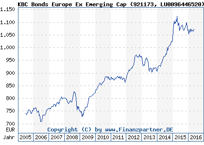 Chart: KBC Bonds Europe Ex Emerging Cap) | LU0096446520